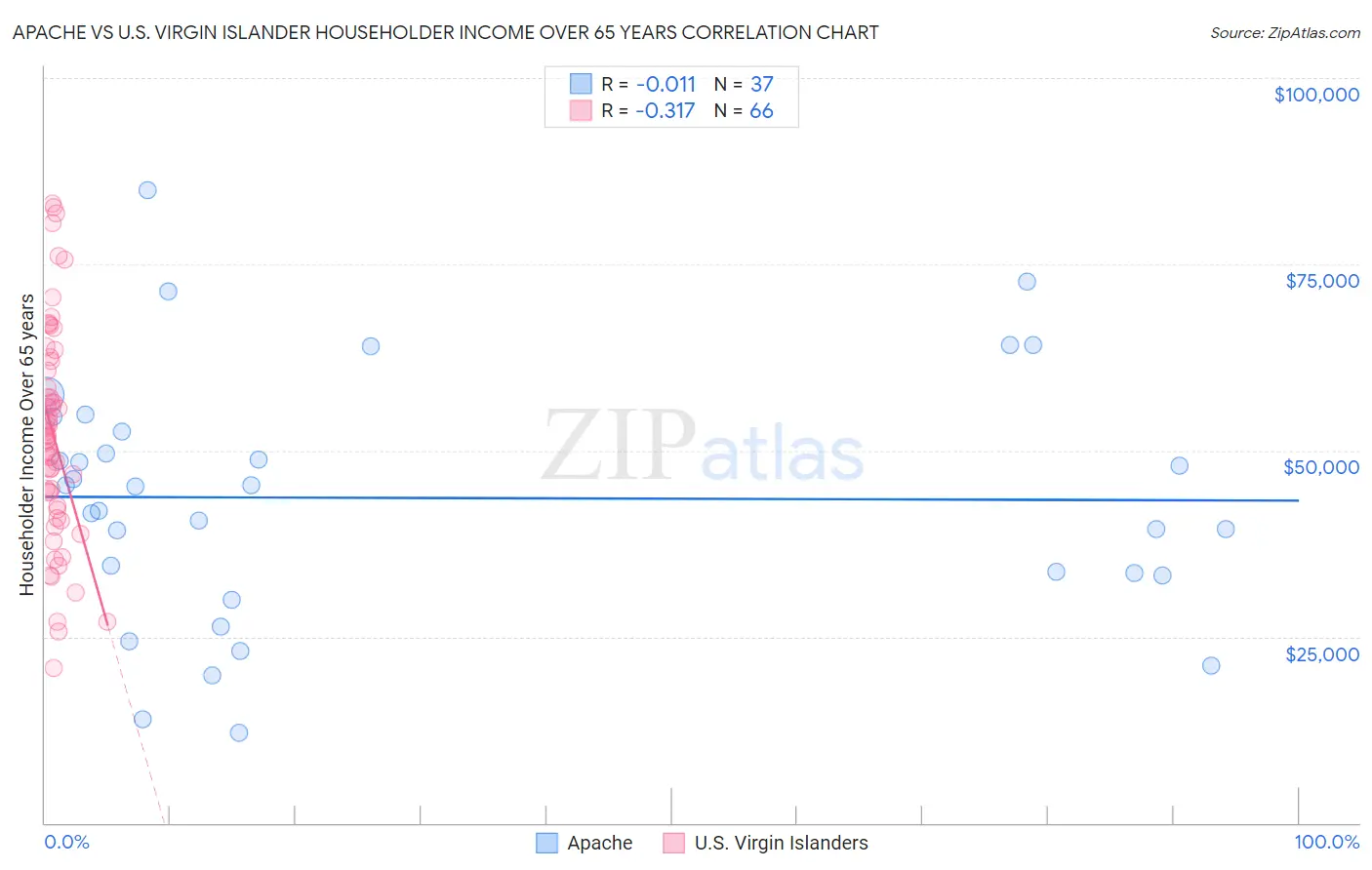 Apache vs U.S. Virgin Islander Householder Income Over 65 years