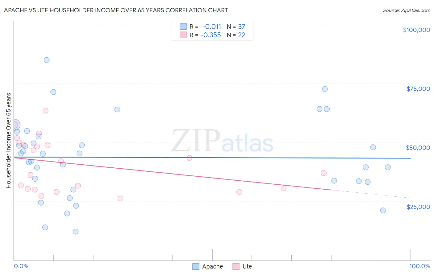 Apache vs Ute Householder Income Over 65 years