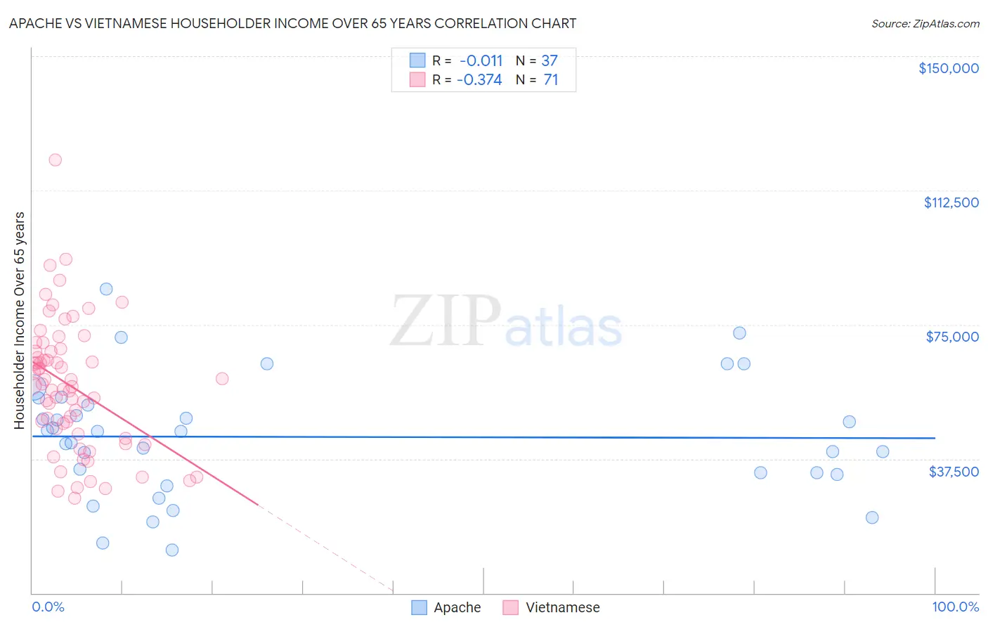 Apache vs Vietnamese Householder Income Over 65 years