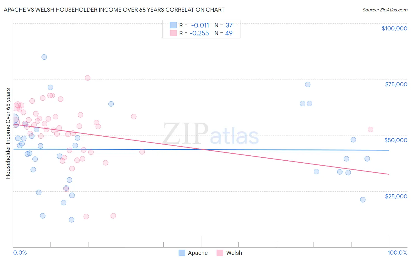 Apache vs Welsh Householder Income Over 65 years