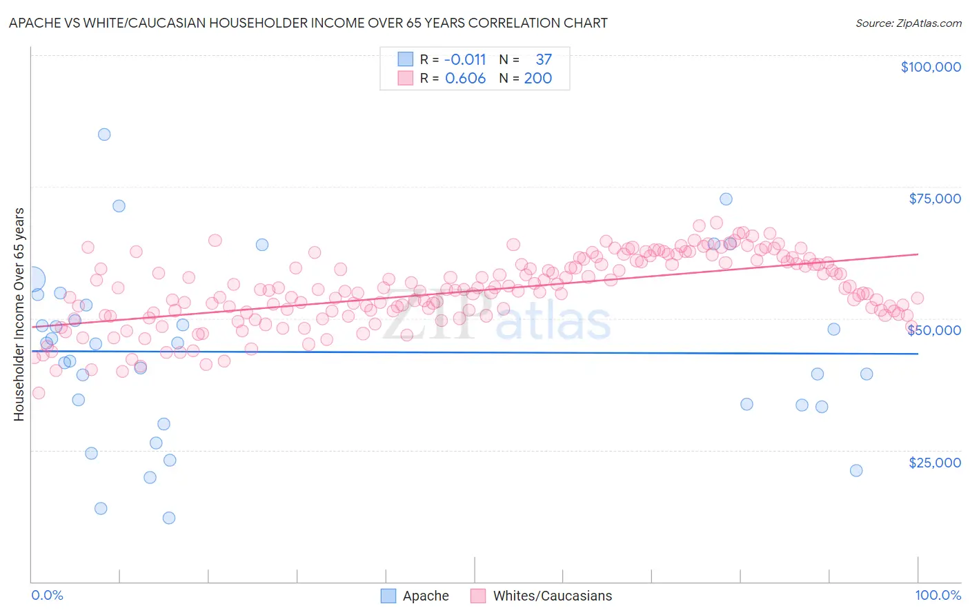 Apache vs White/Caucasian Householder Income Over 65 years