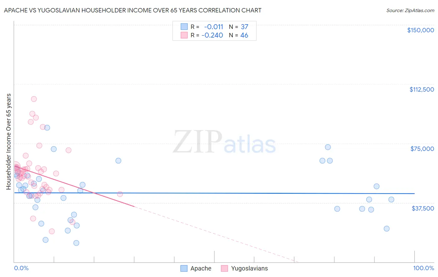 Apache vs Yugoslavian Householder Income Over 65 years