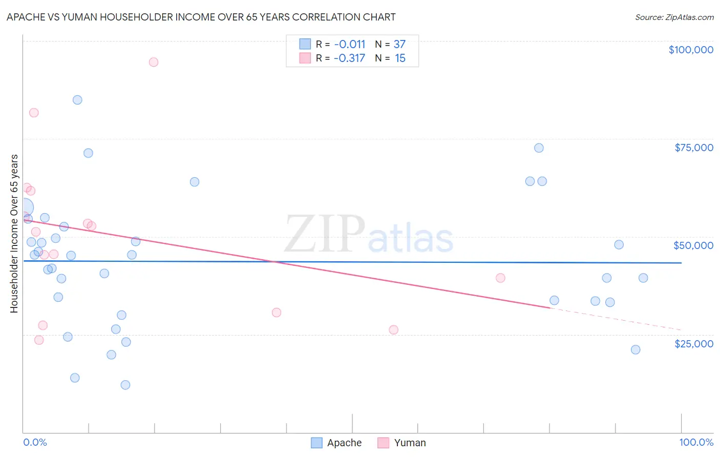 Apache vs Yuman Householder Income Over 65 years