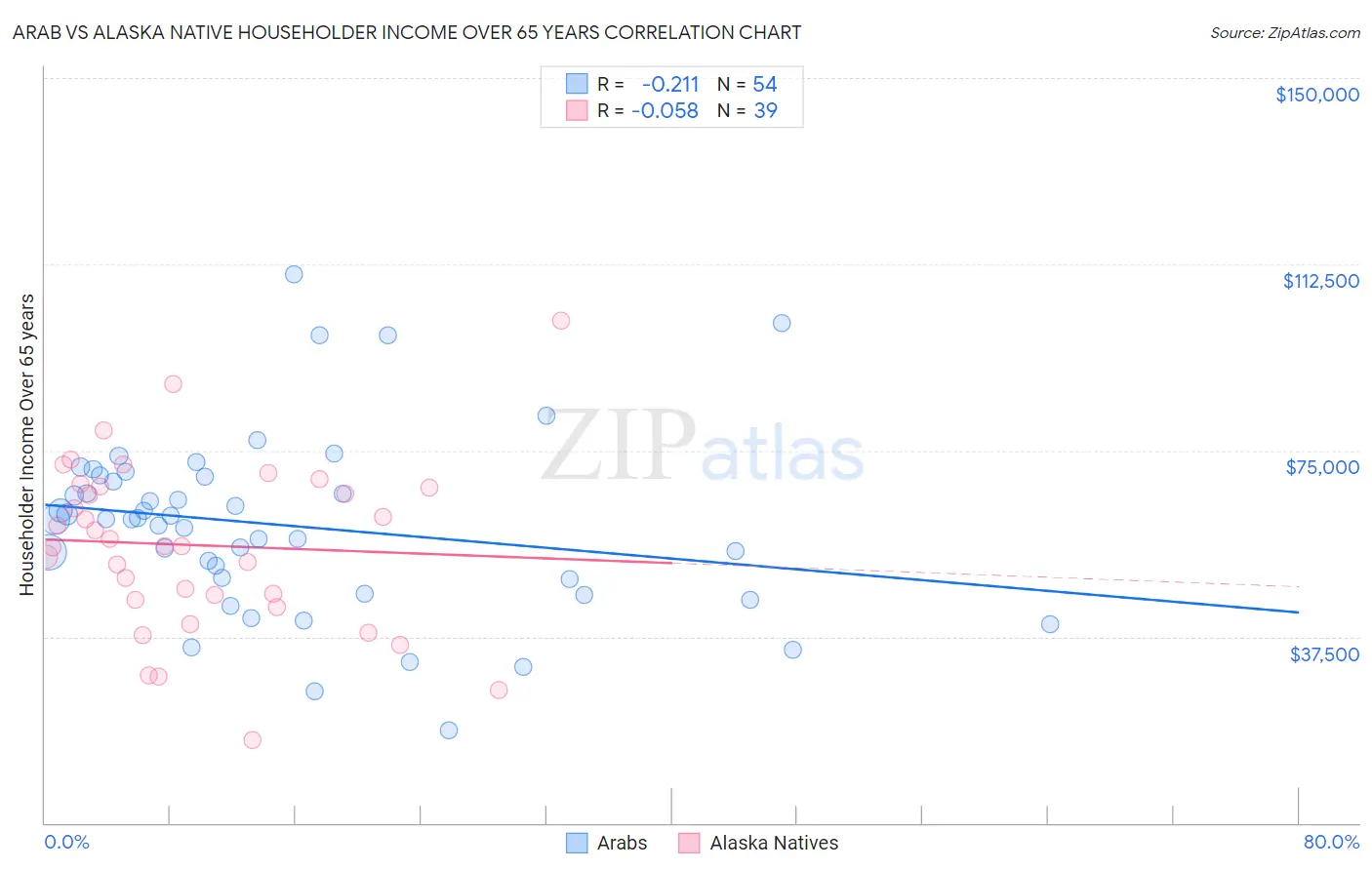 Arab vs Alaska Native Householder Income Over 65 years