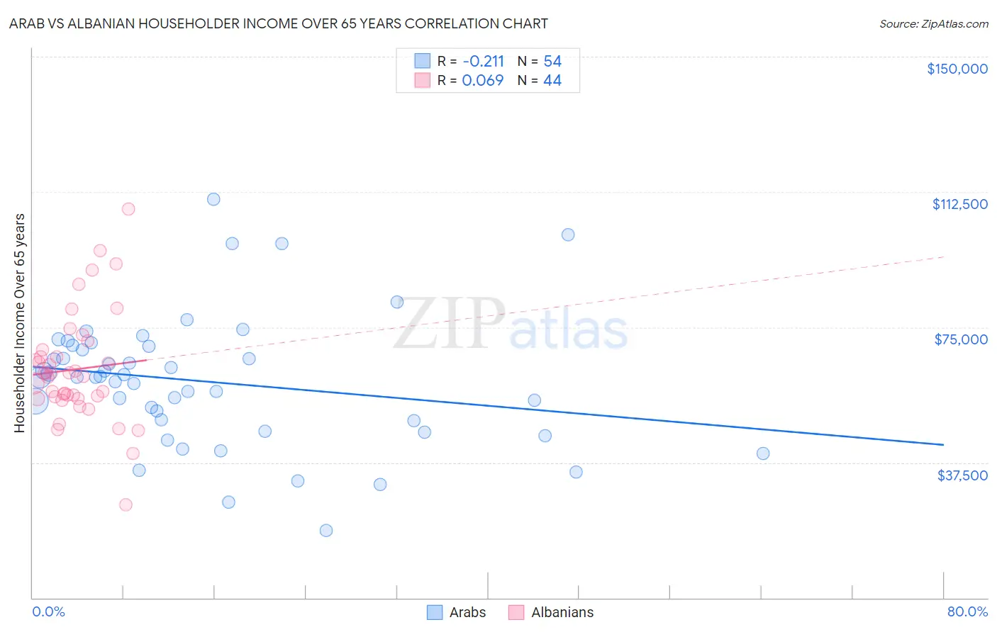 Arab vs Albanian Householder Income Over 65 years