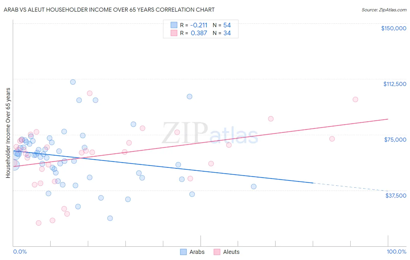 Arab vs Aleut Householder Income Over 65 years