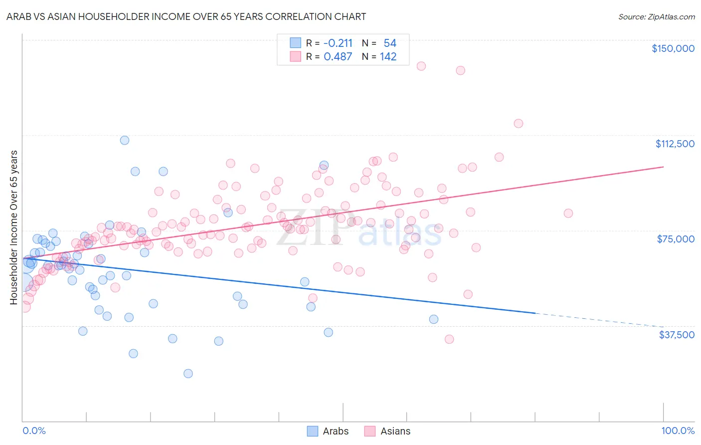 Arab vs Asian Householder Income Over 65 years