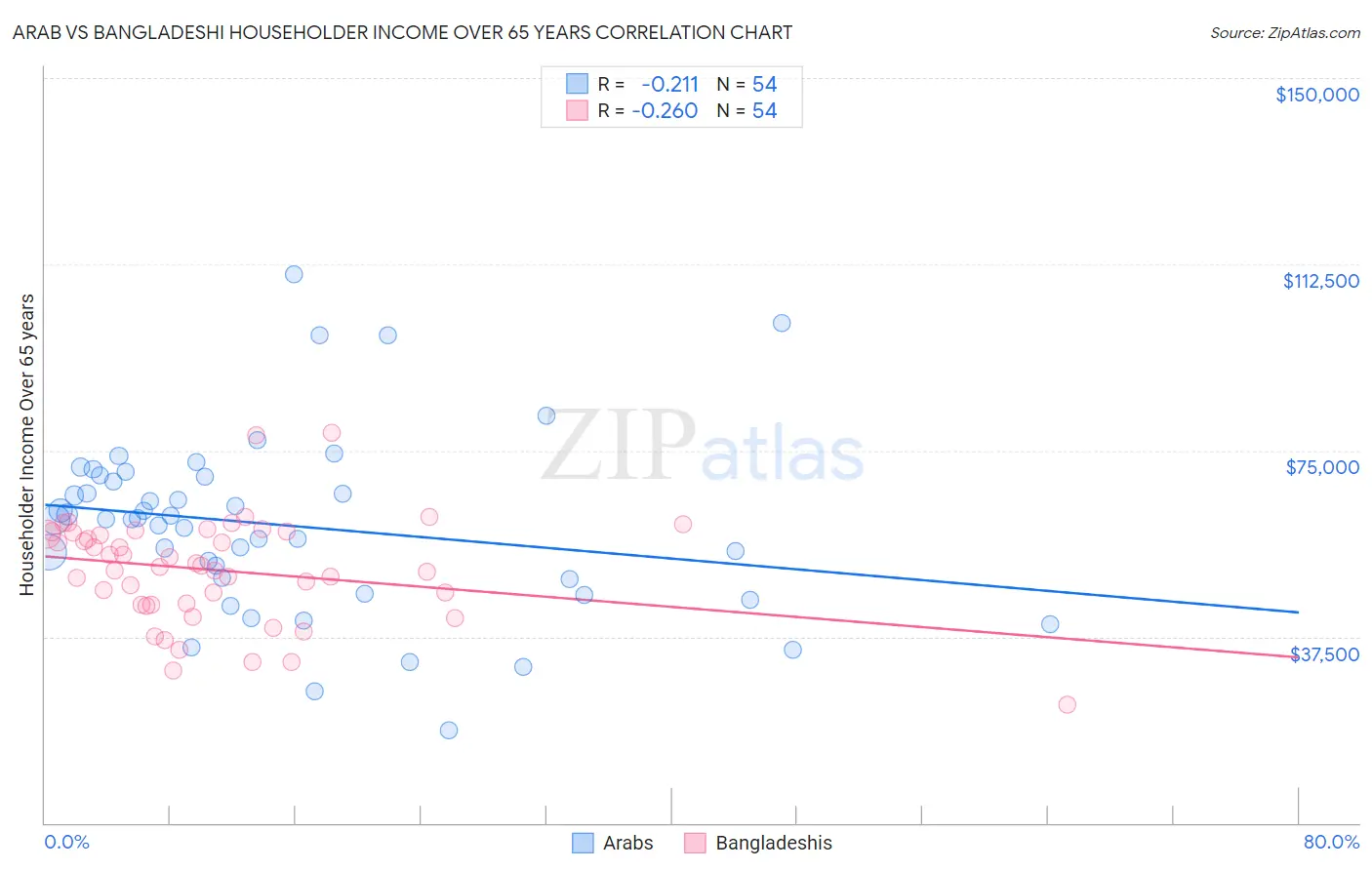 Arab vs Bangladeshi Householder Income Over 65 years