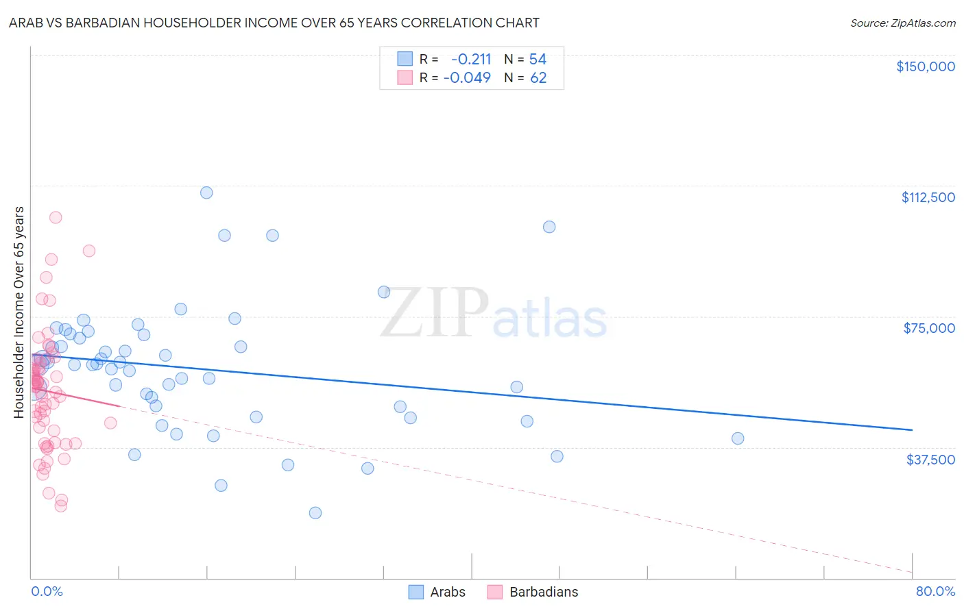 Arab vs Barbadian Householder Income Over 65 years
