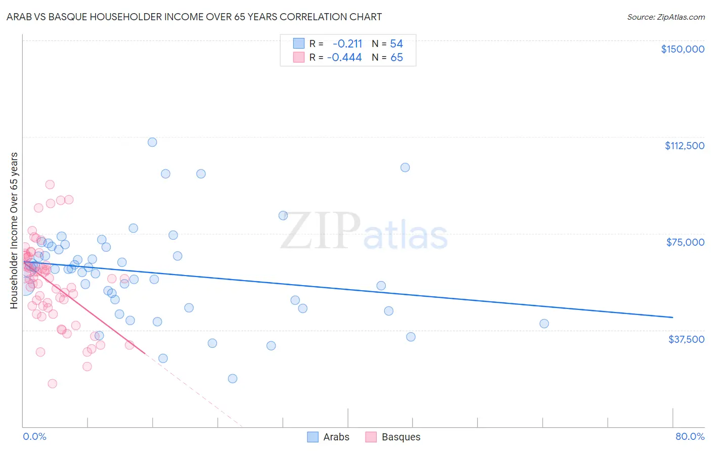 Arab vs Basque Householder Income Over 65 years