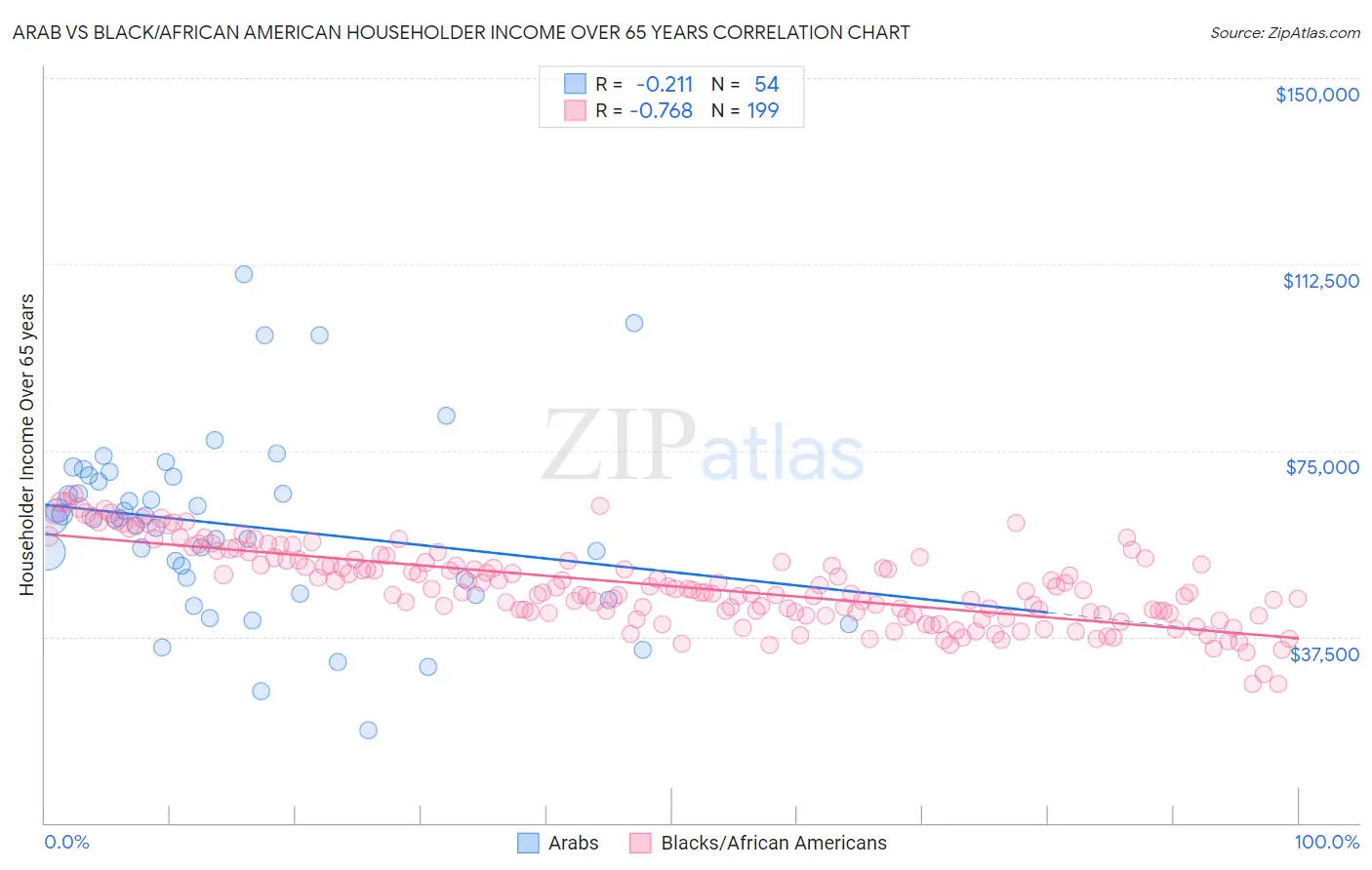 Arab vs Black/African American Householder Income Over 65 years