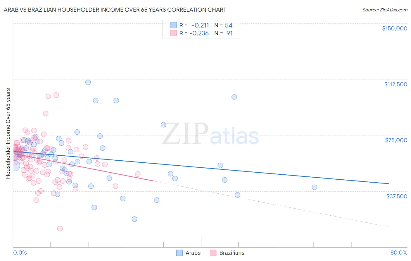 Arab vs Brazilian Householder Income Over 65 years