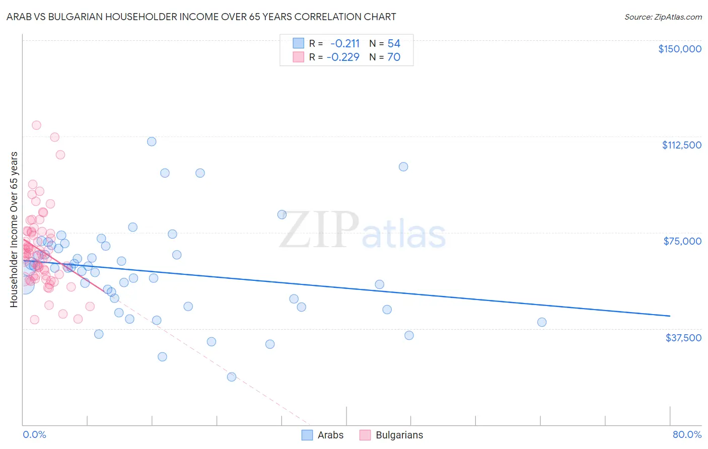 Arab vs Bulgarian Householder Income Over 65 years