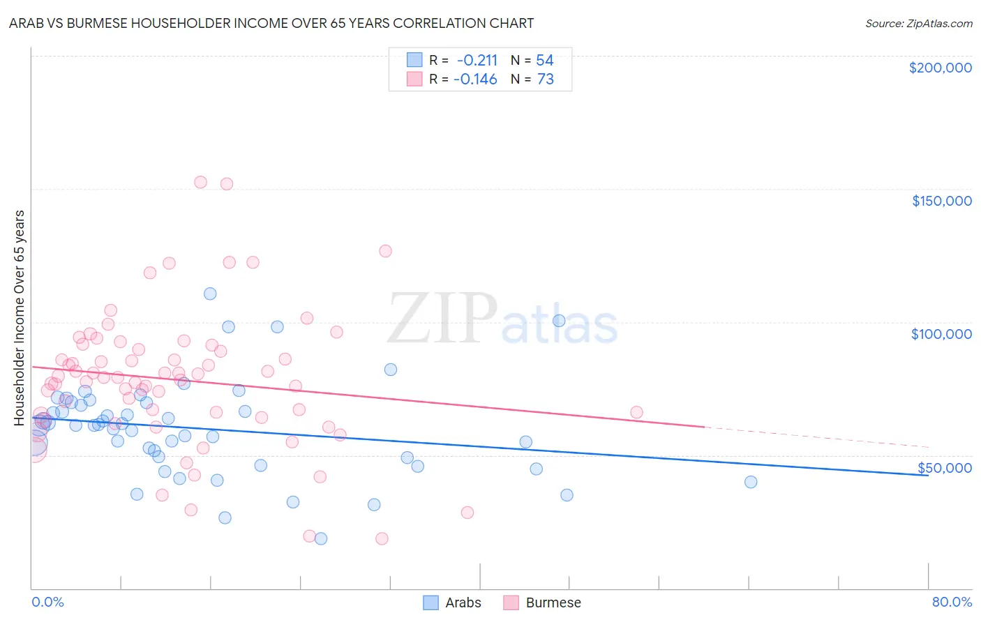 Arab vs Burmese Householder Income Over 65 years