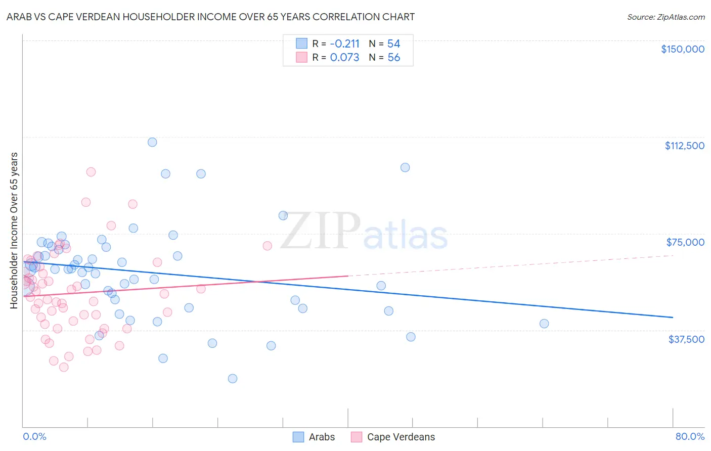 Arab vs Cape Verdean Householder Income Over 65 years