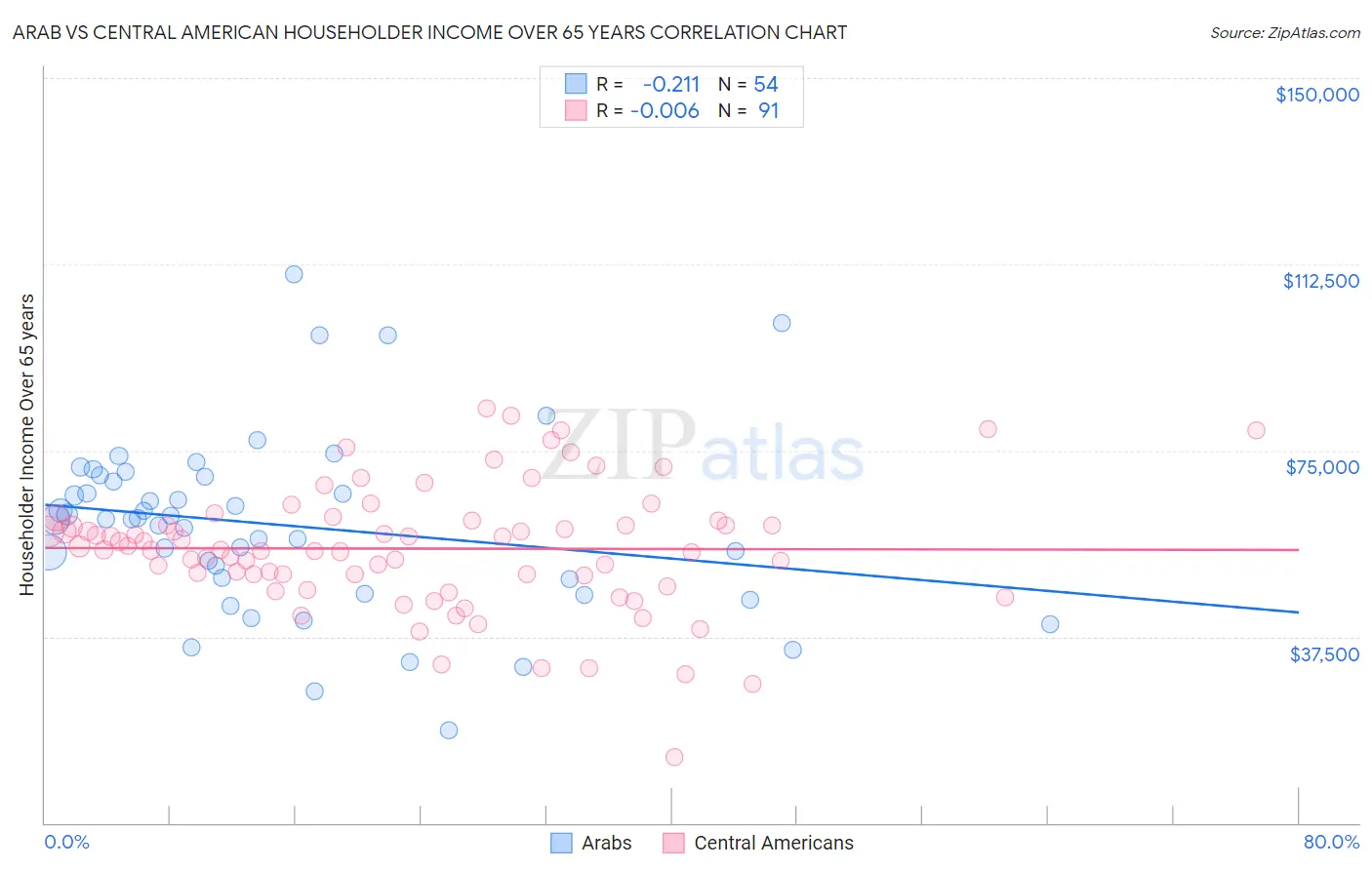 Arab vs Central American Householder Income Over 65 years