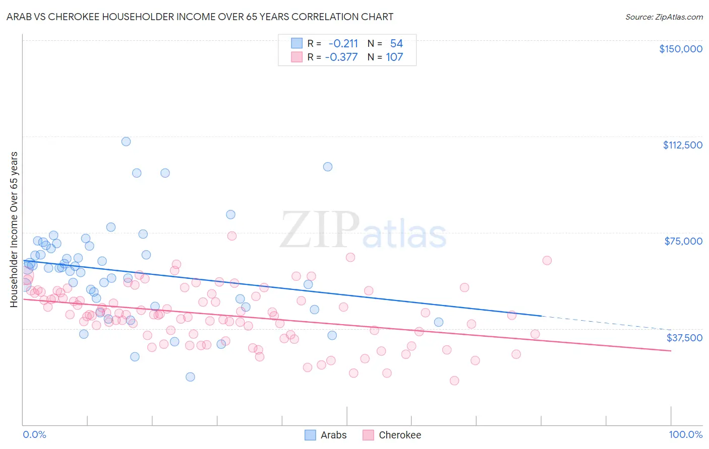 Arab vs Cherokee Householder Income Over 65 years