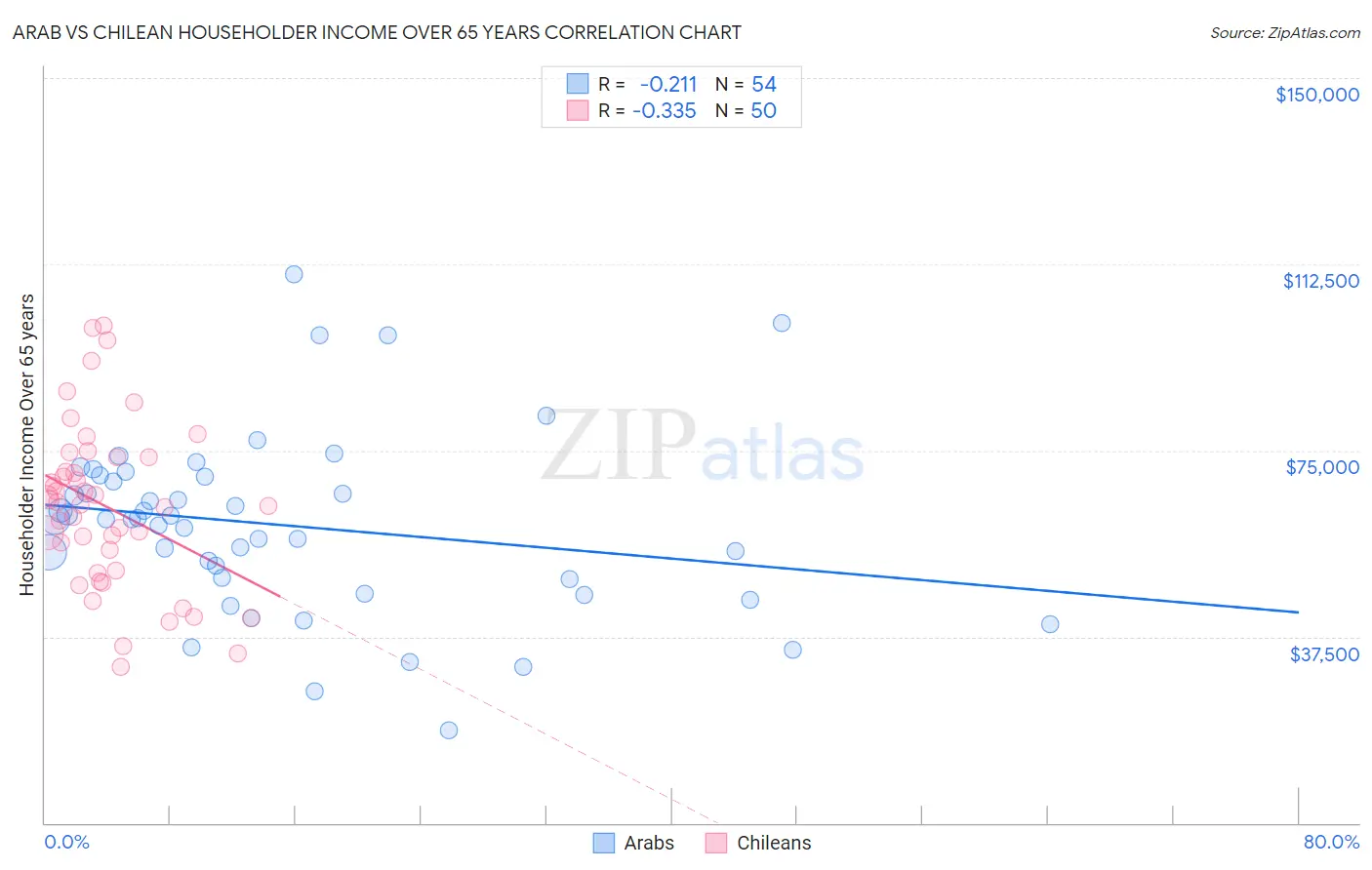 Arab vs Chilean Householder Income Over 65 years