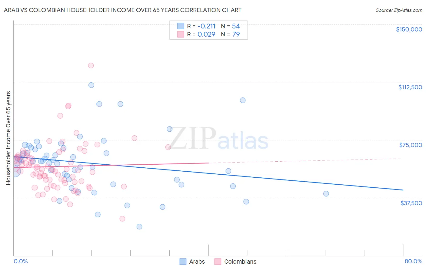 Arab vs Colombian Householder Income Over 65 years