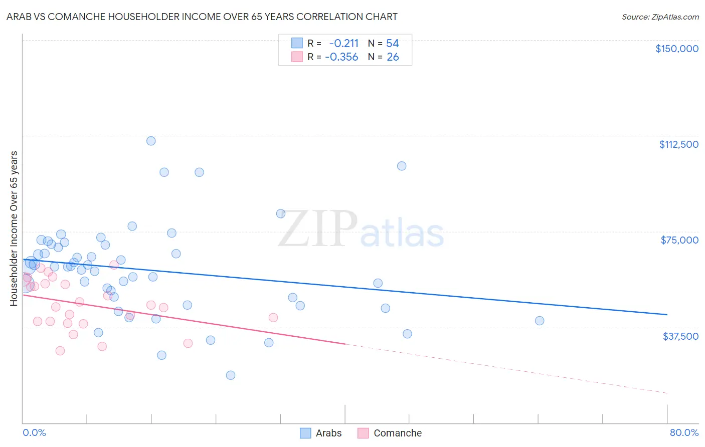 Arab vs Comanche Householder Income Over 65 years