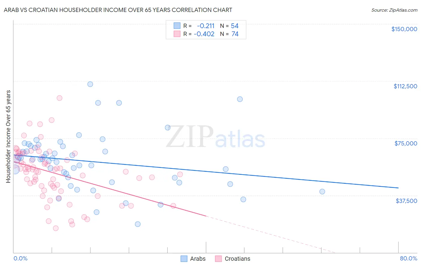 Arab vs Croatian Householder Income Over 65 years