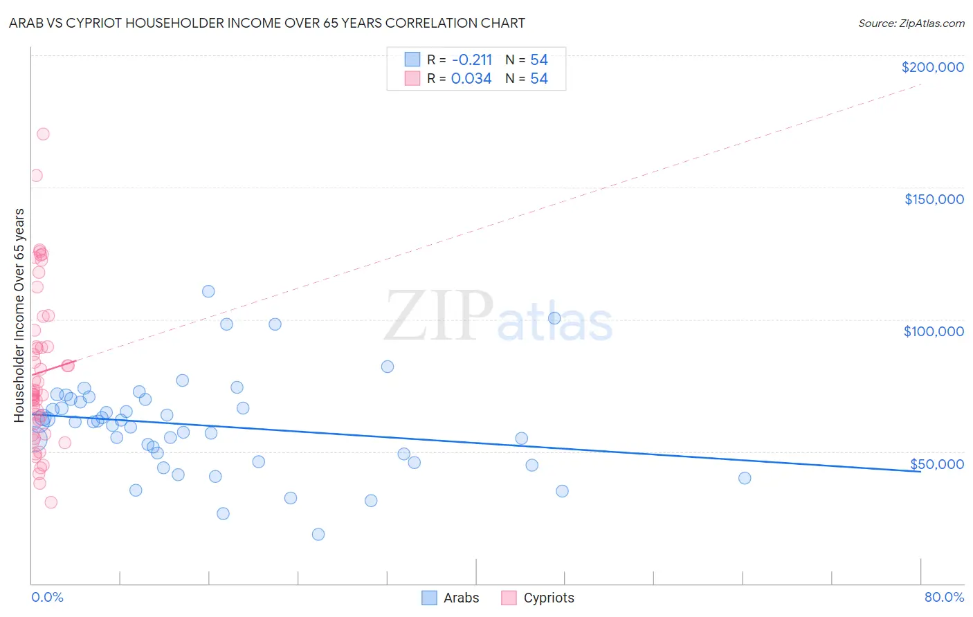 Arab vs Cypriot Householder Income Over 65 years