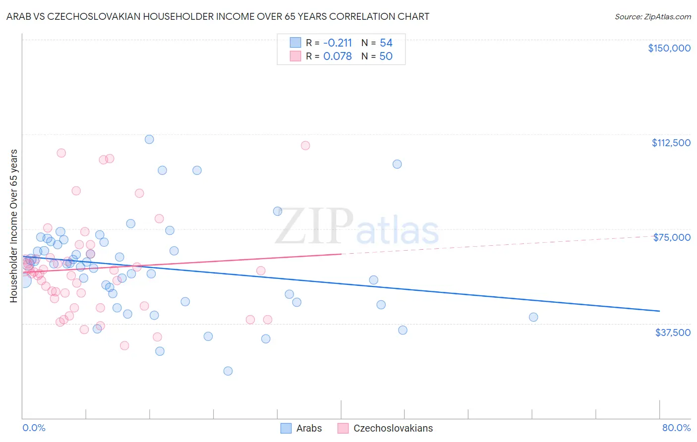 Arab vs Czechoslovakian Householder Income Over 65 years