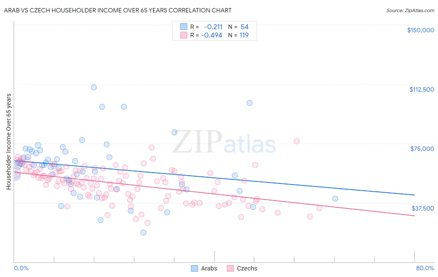 Arab vs Czech Householder Income Over 65 years