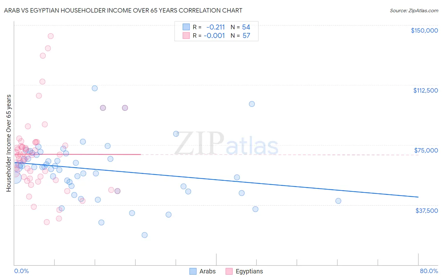 Arab vs Egyptian Householder Income Over 65 years