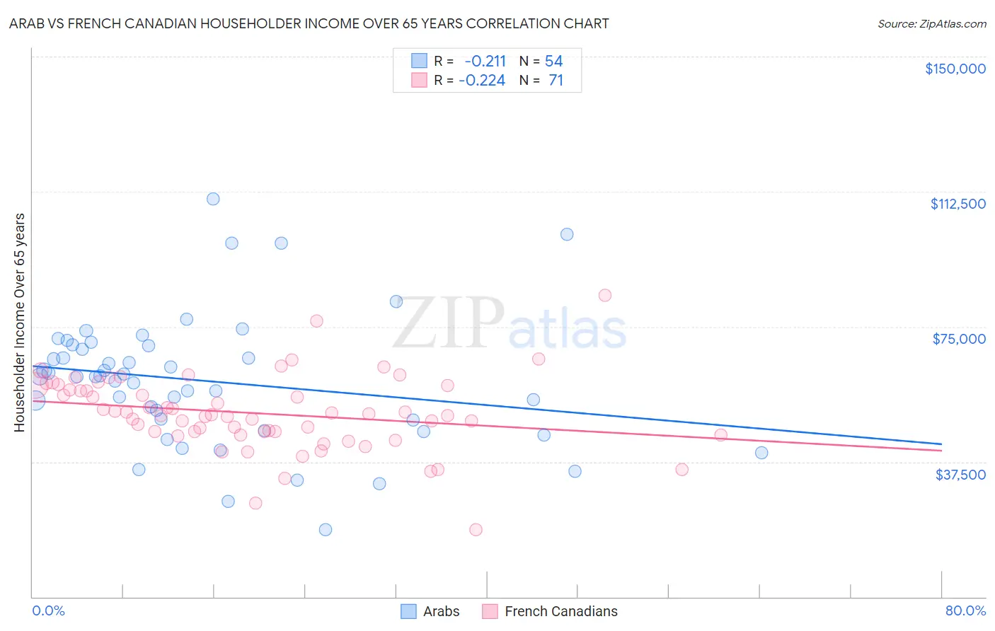 Arab vs French Canadian Householder Income Over 65 years