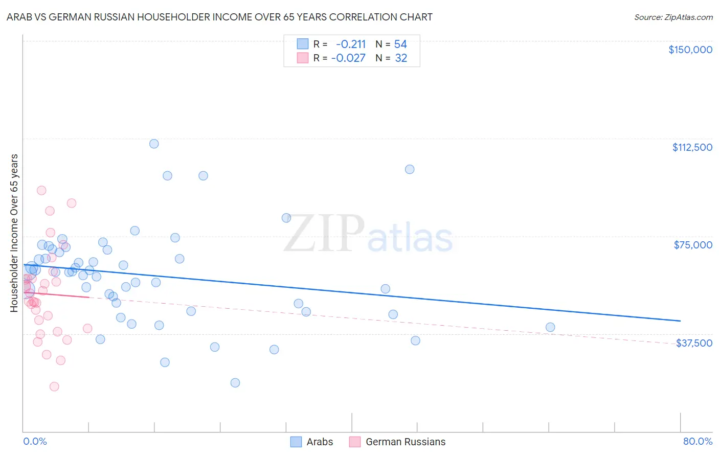 Arab vs German Russian Householder Income Over 65 years