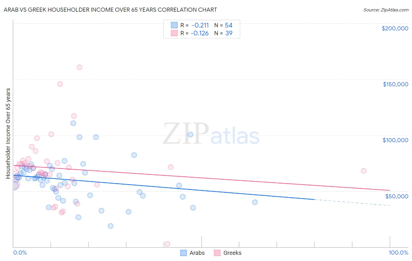 Arab vs Greek Householder Income Over 65 years