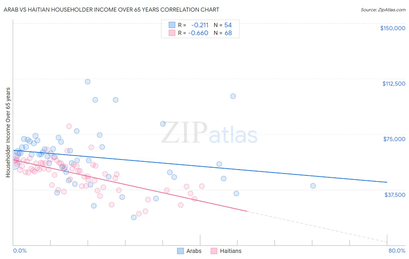 Arab vs Haitian Householder Income Over 65 years