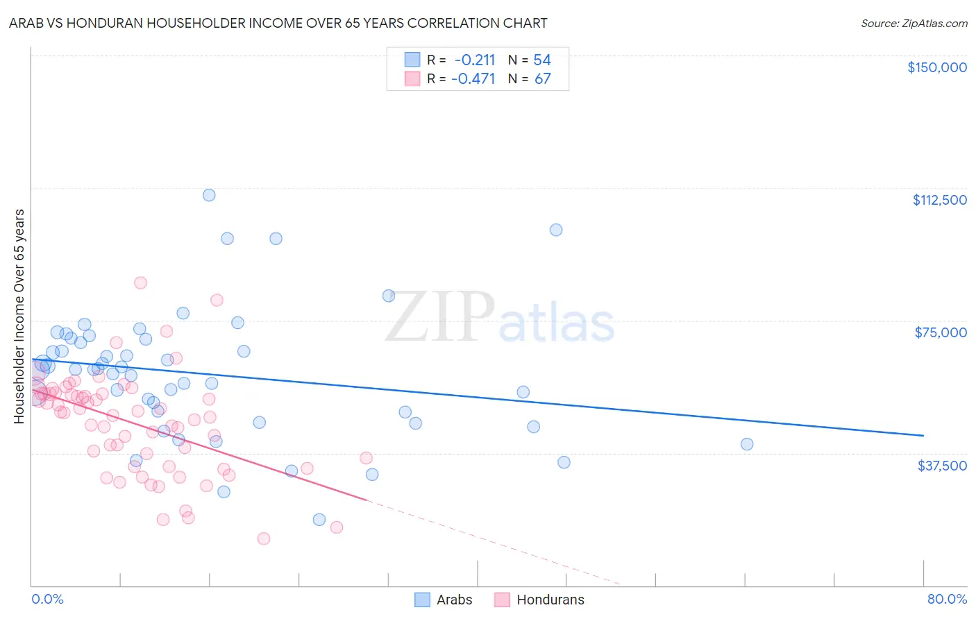 Arab vs Honduran Householder Income Over 65 years