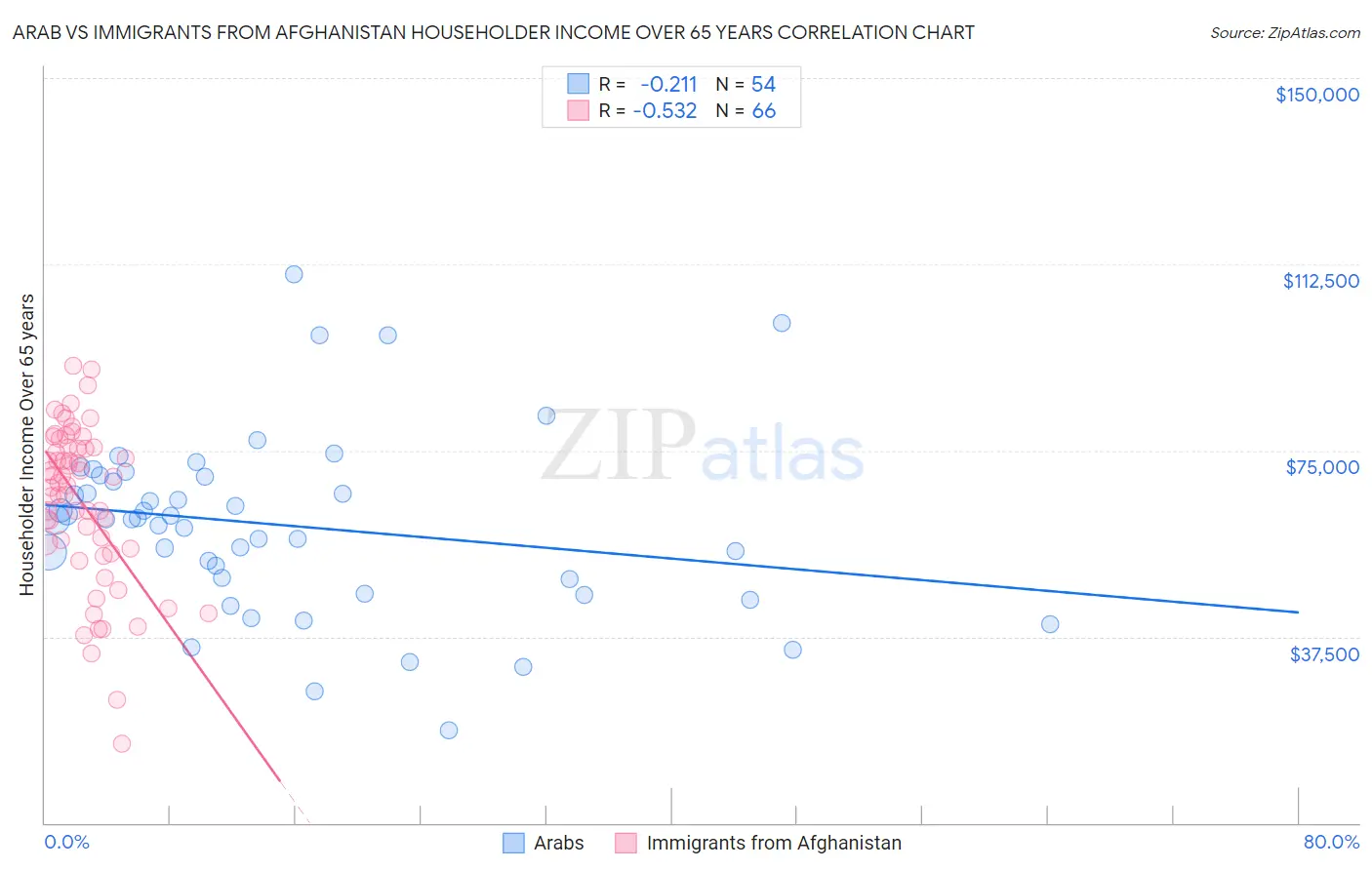 Arab vs Immigrants from Afghanistan Householder Income Over 65 years