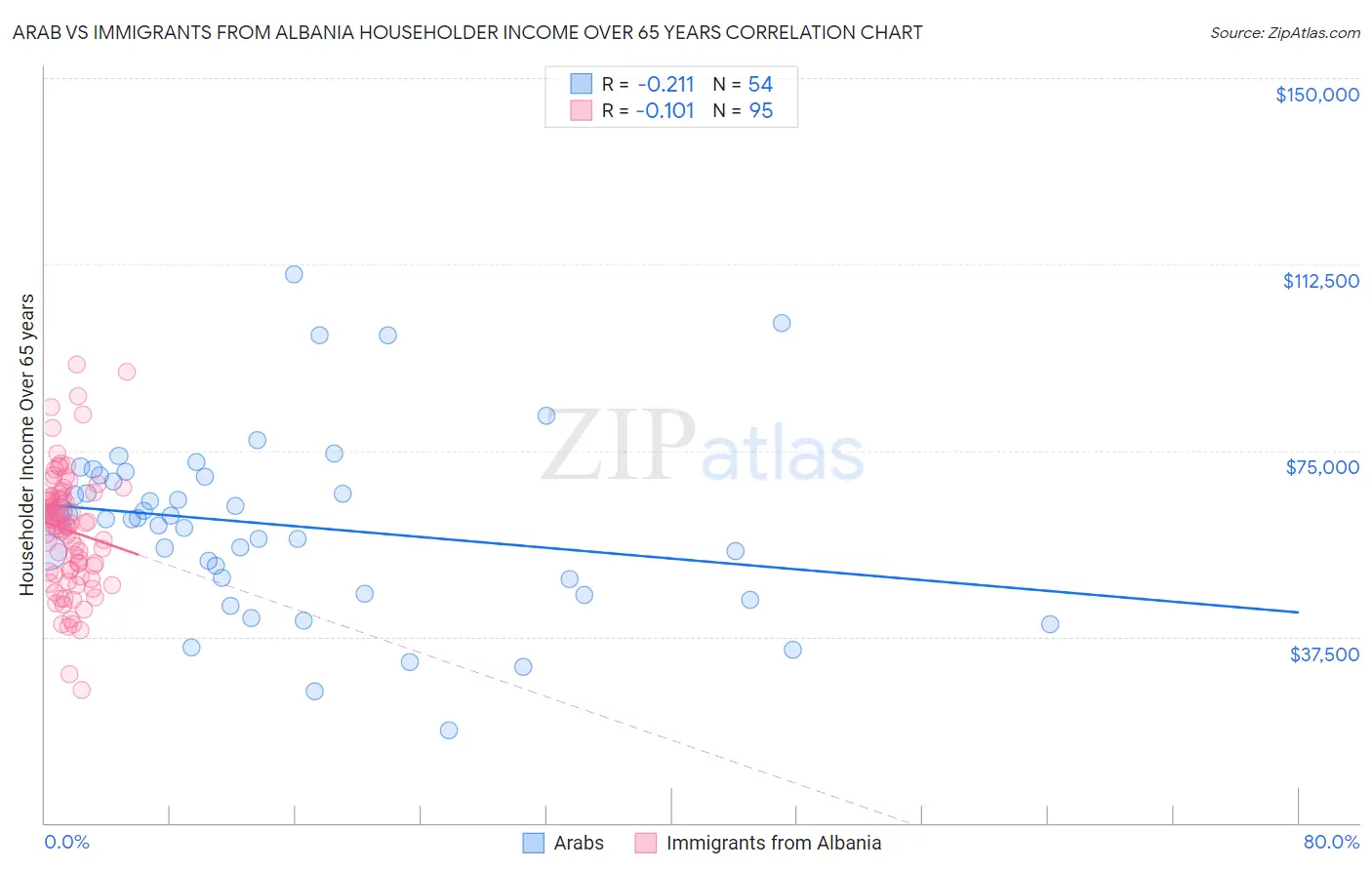 Arab vs Immigrants from Albania Householder Income Over 65 years