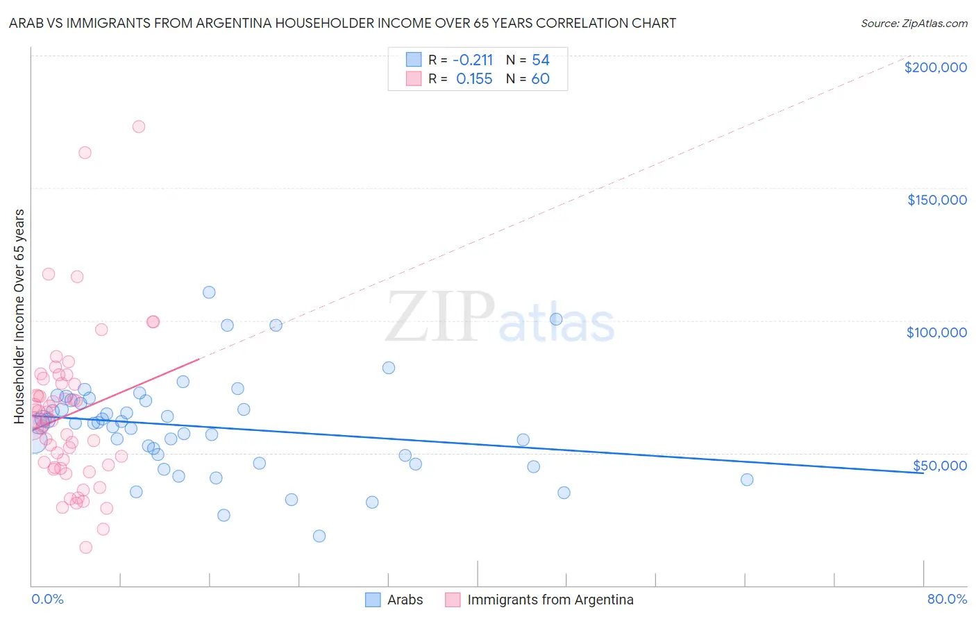 Arab vs Immigrants from Argentina Householder Income Over 65 years