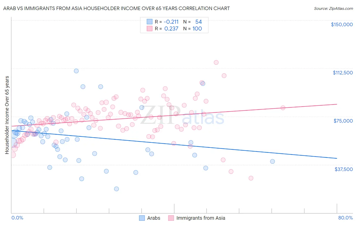 Arab vs Immigrants from Asia Householder Income Over 65 years