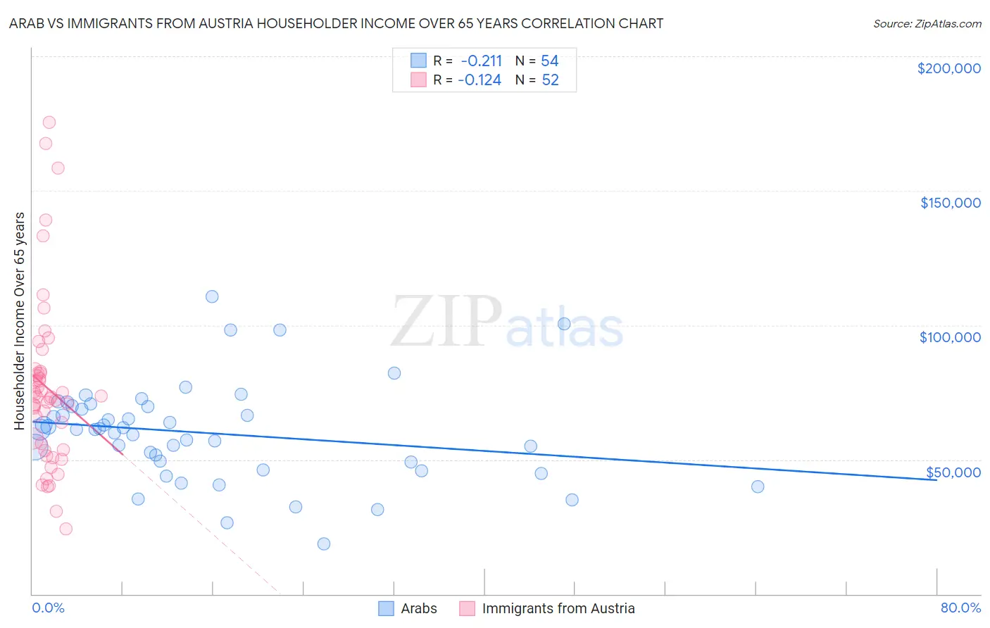 Arab vs Immigrants from Austria Householder Income Over 65 years