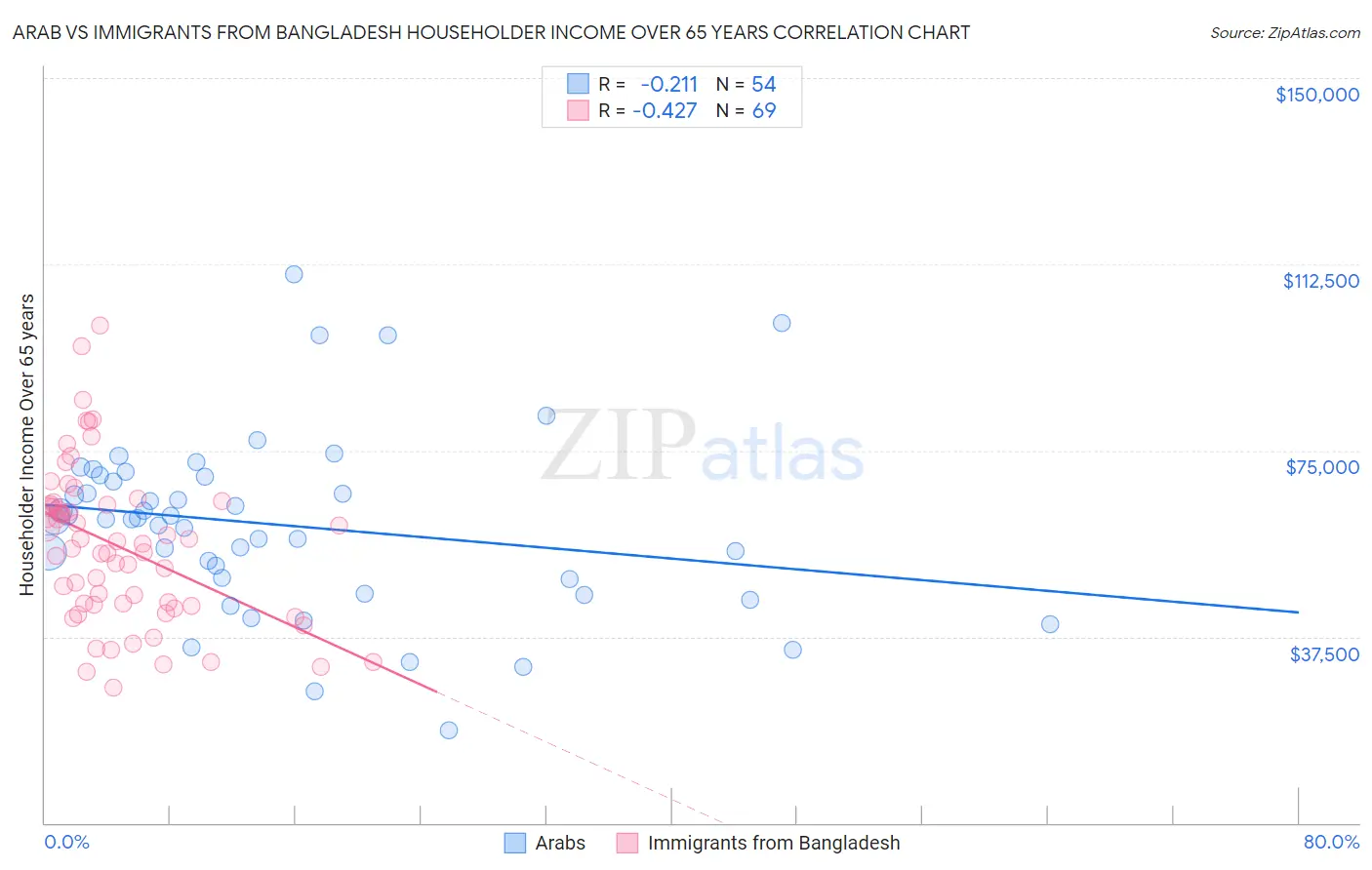 Arab vs Immigrants from Bangladesh Householder Income Over 65 years