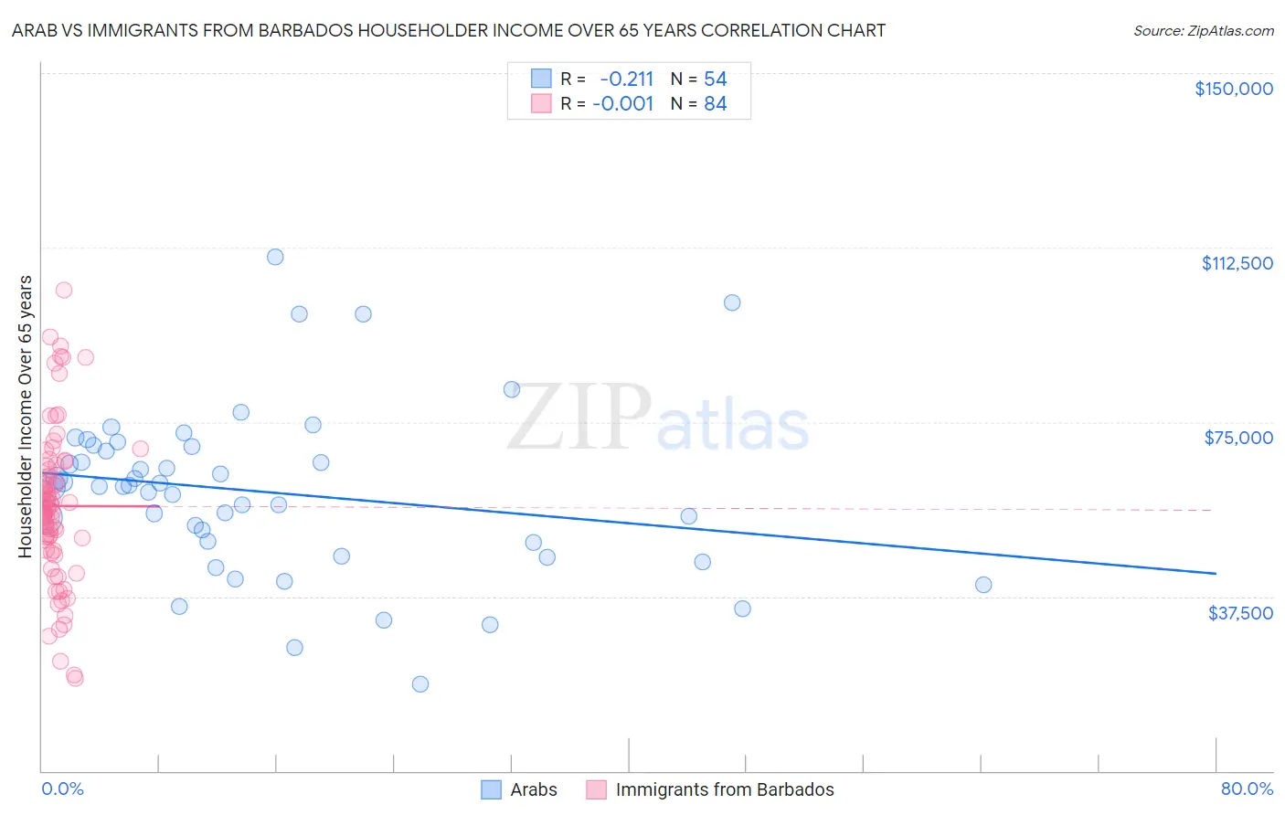 Arab vs Immigrants from Barbados Householder Income Over 65 years