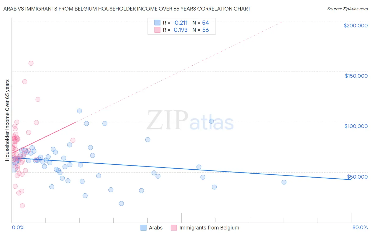 Arab vs Immigrants from Belgium Householder Income Over 65 years