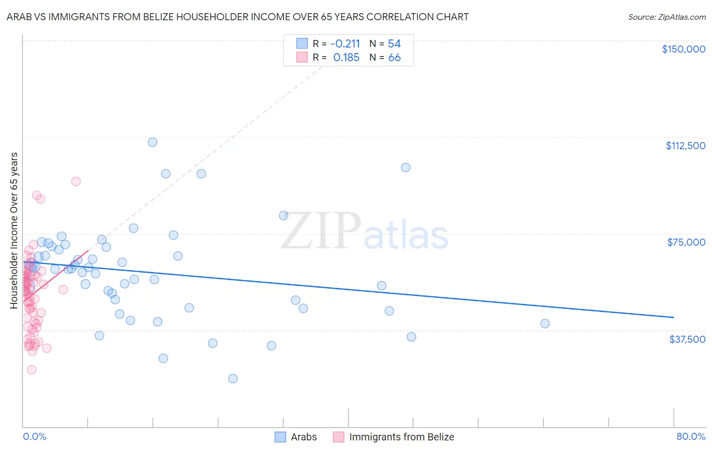 Arab vs Immigrants from Belize Householder Income Over 65 years