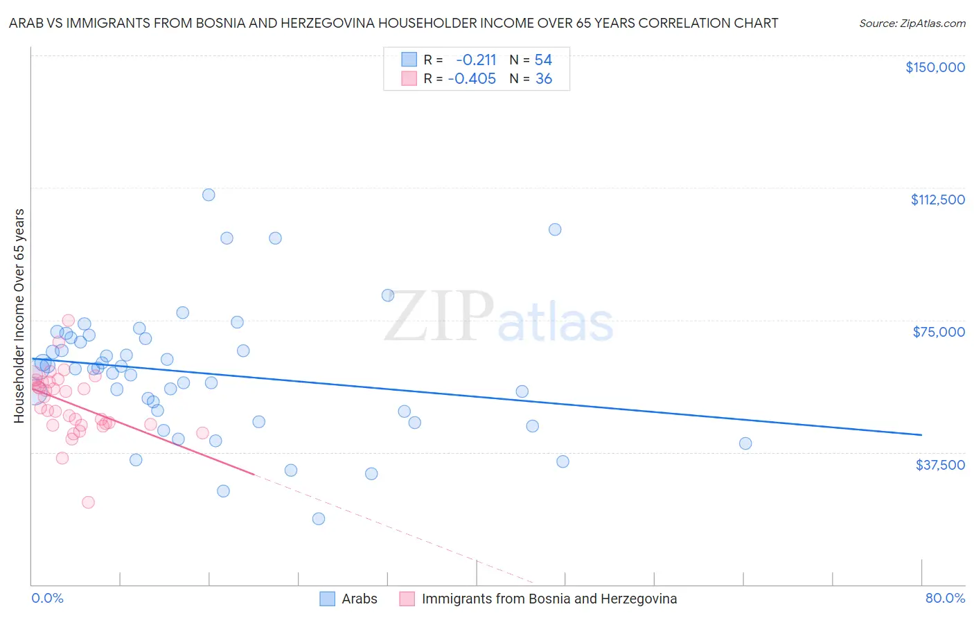 Arab vs Immigrants from Bosnia and Herzegovina Householder Income Over 65 years