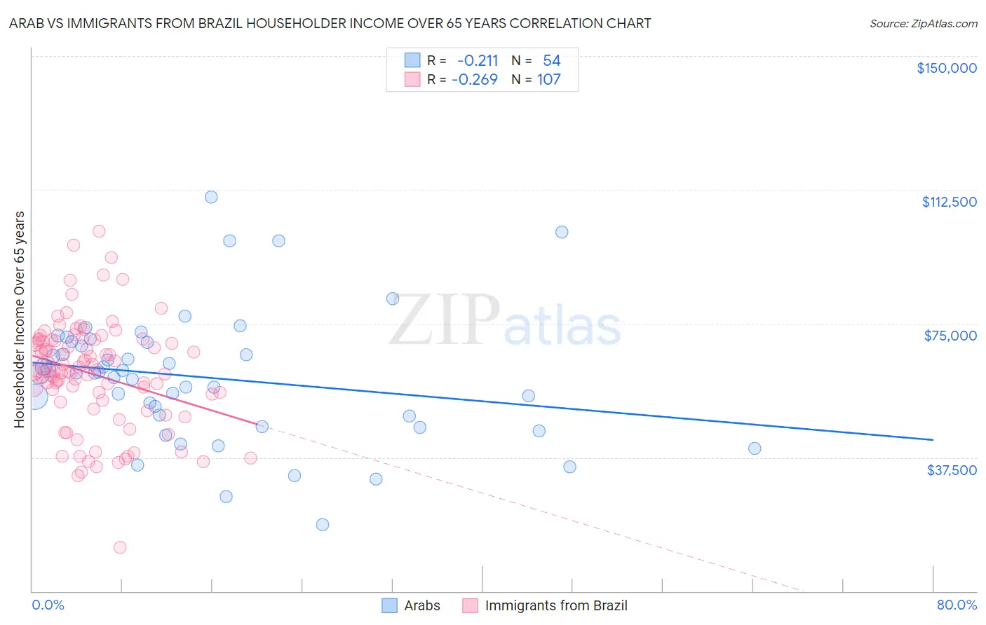 Arab vs Immigrants from Brazil Householder Income Over 65 years