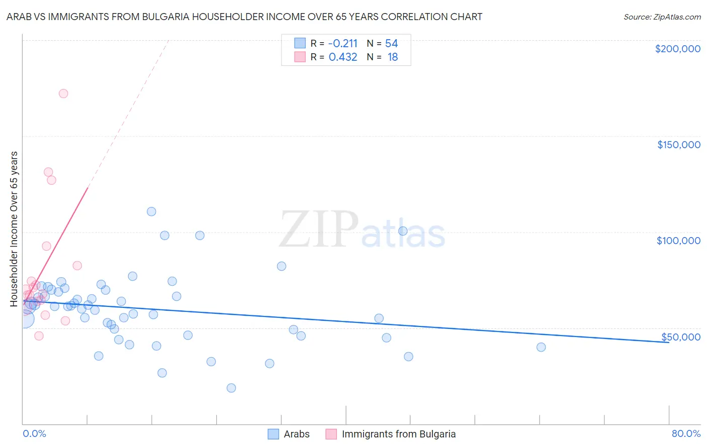 Arab vs Immigrants from Bulgaria Householder Income Over 65 years