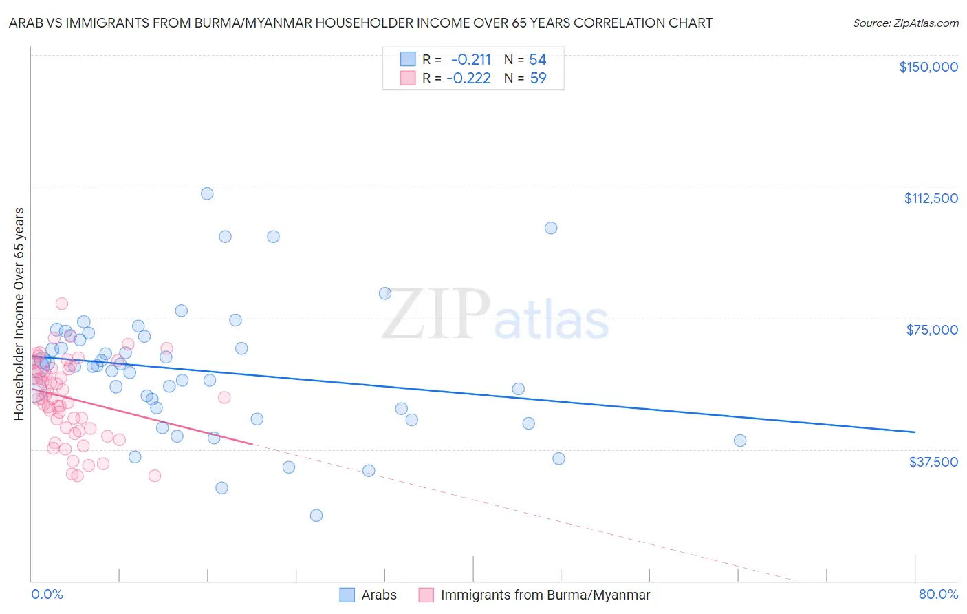 Arab vs Immigrants from Burma/Myanmar Householder Income Over 65 years