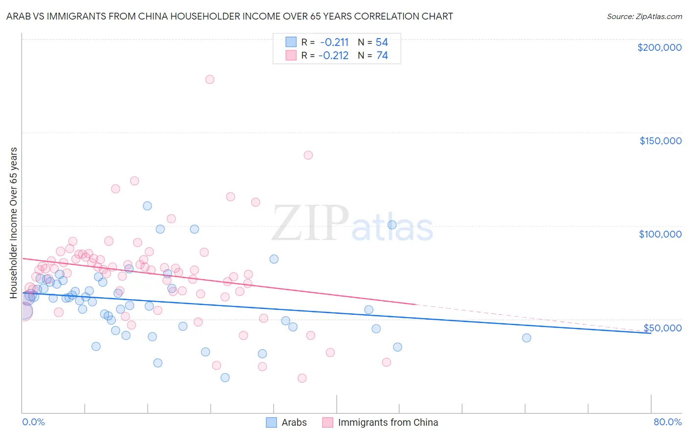 Arab vs Immigrants from China Householder Income Over 65 years