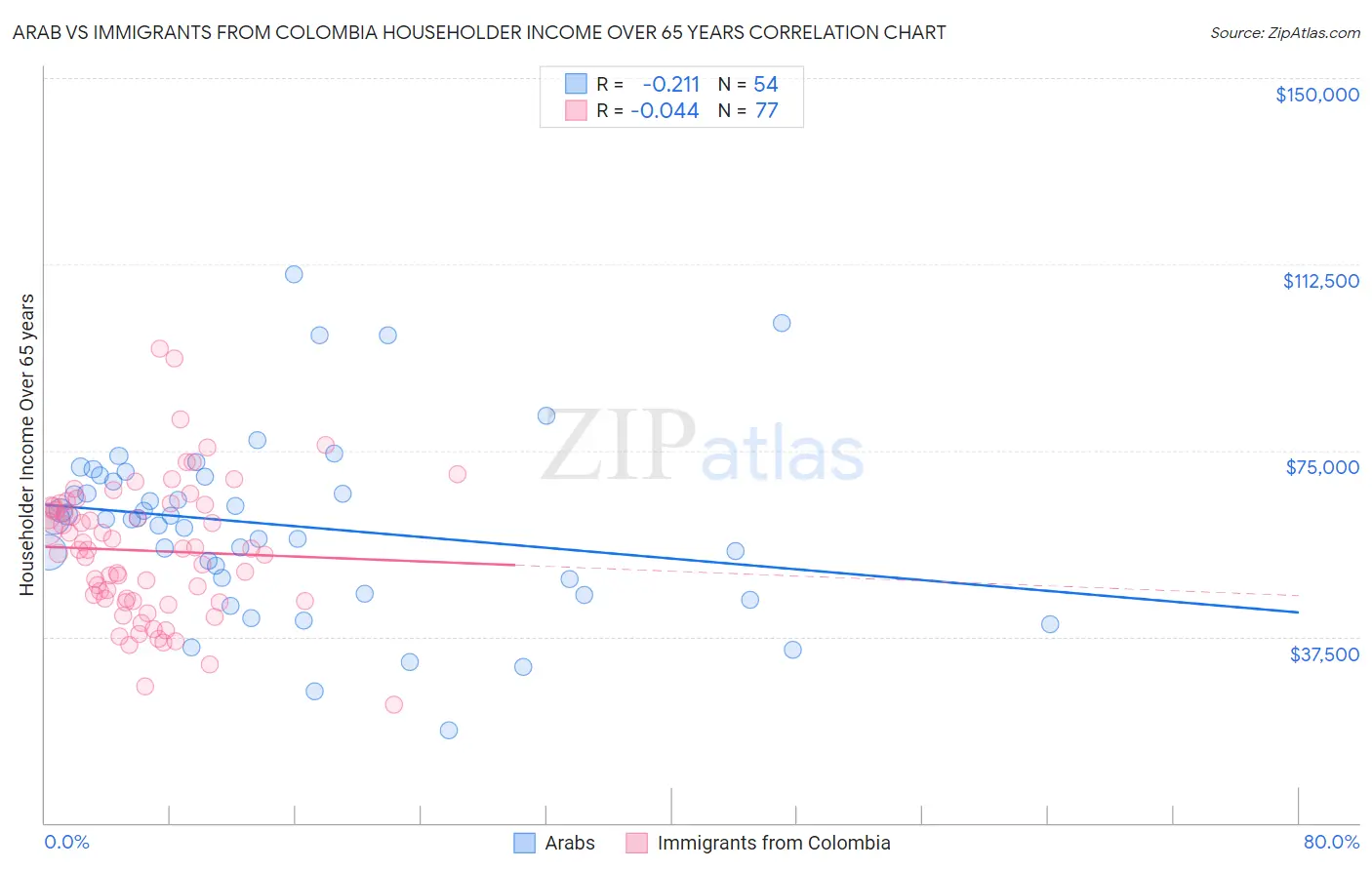 Arab vs Immigrants from Colombia Householder Income Over 65 years