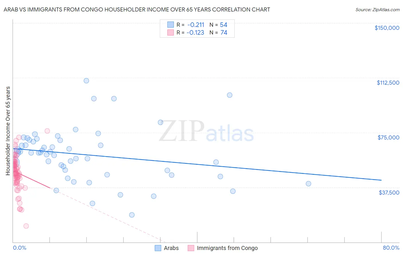 Arab vs Immigrants from Congo Householder Income Over 65 years